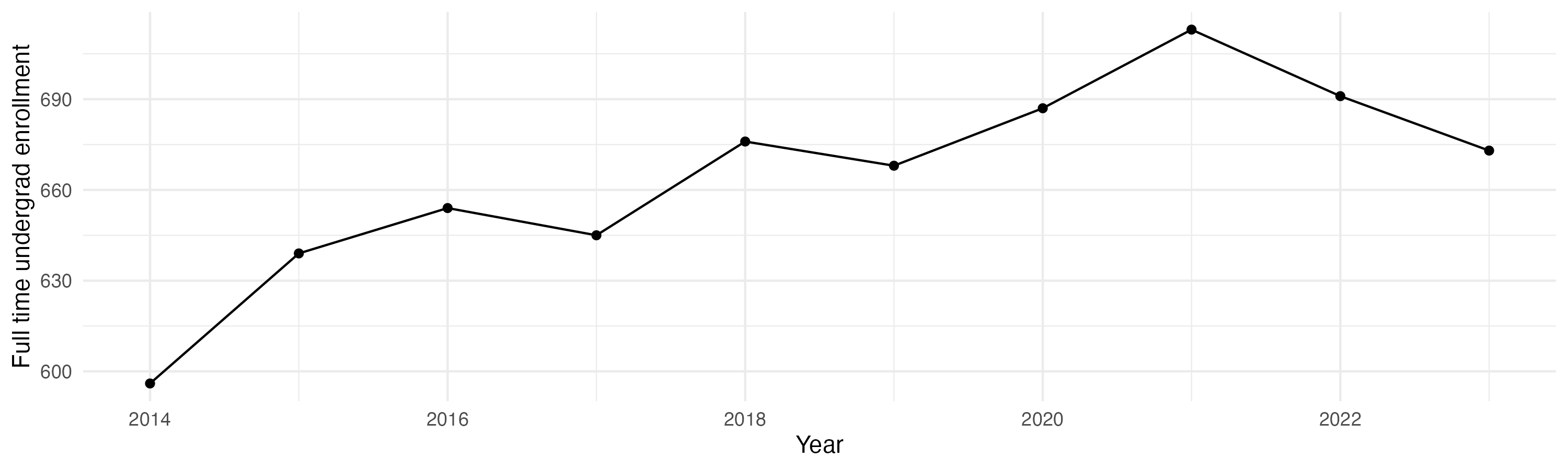 Line plot showing the the full time undergraduate enrollment over time