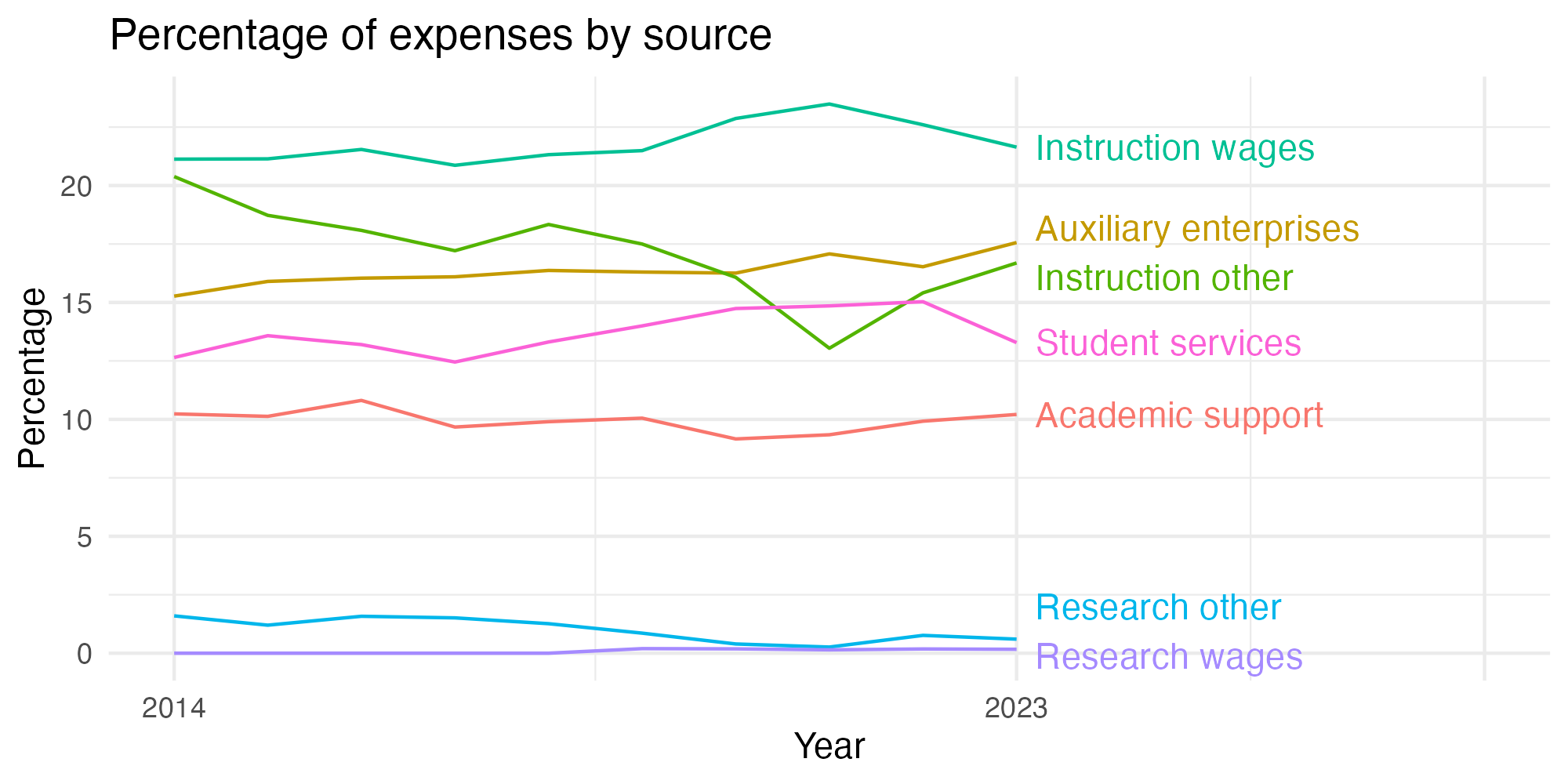 Line plot showing expenses by category over time.