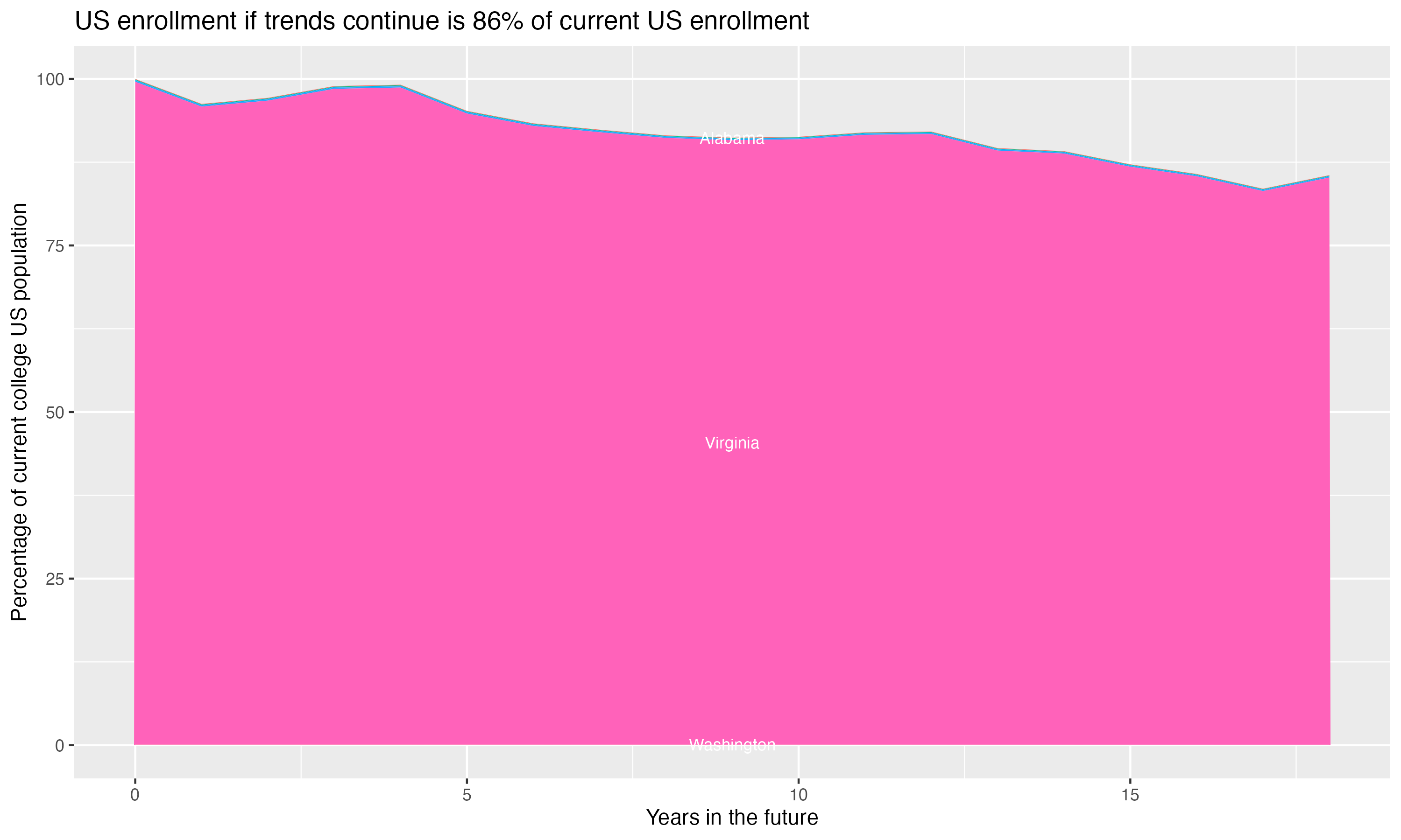 Stacked area plot showing trends if enrollment of 18 year olds per state stay constant; it will be 86percent of the current population.