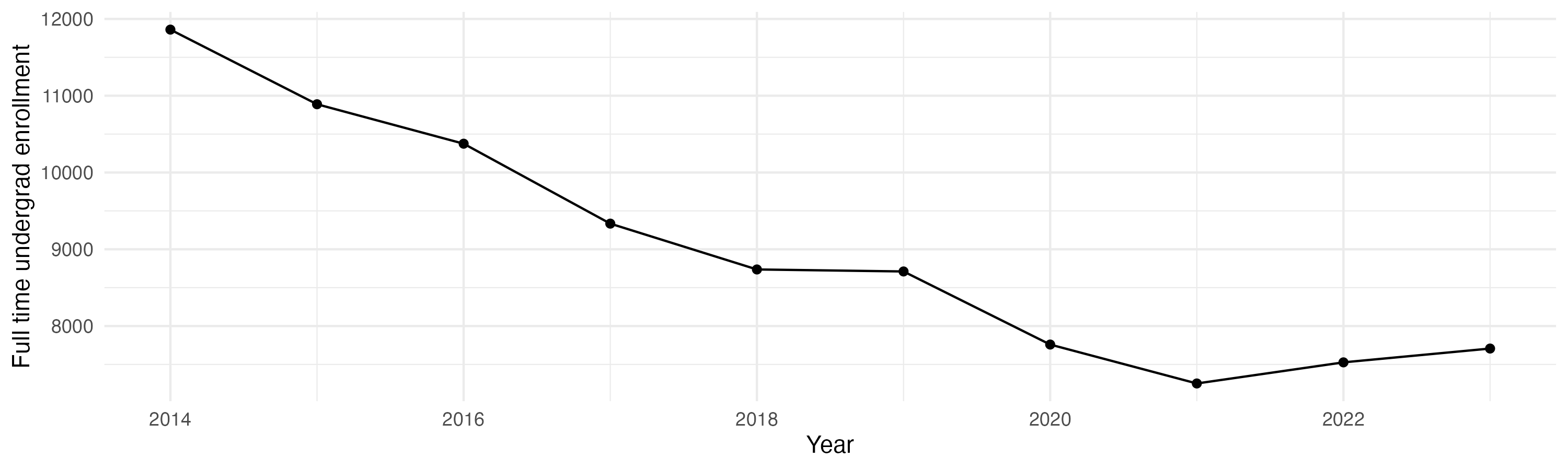 Line plot showing the the full time undergraduate enrollment over time