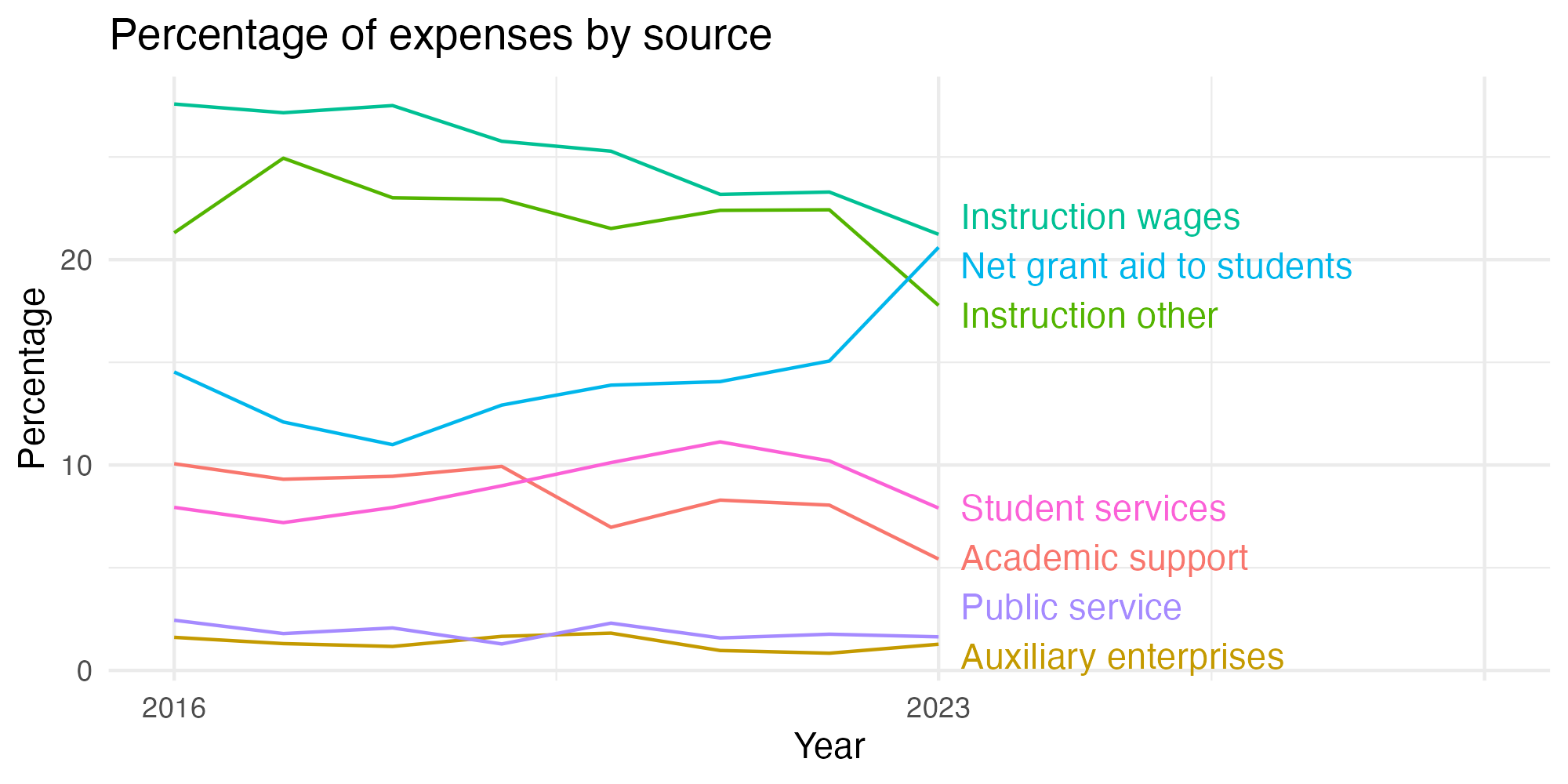Line plot showing expenses by category over time.