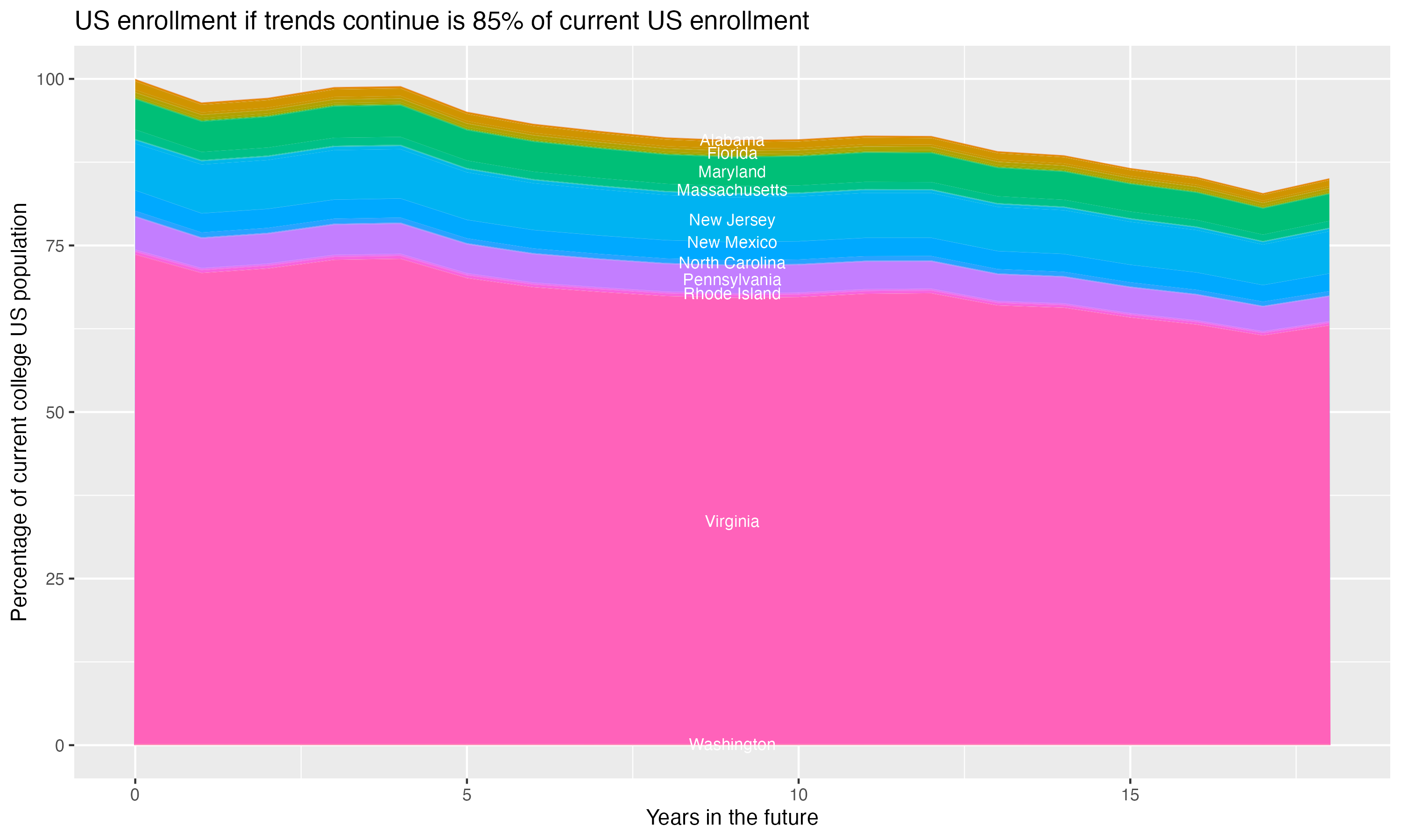 Stacked area plot showing trends if enrollment of 18 year olds per state stay constant; it will be 85percent of the current population.