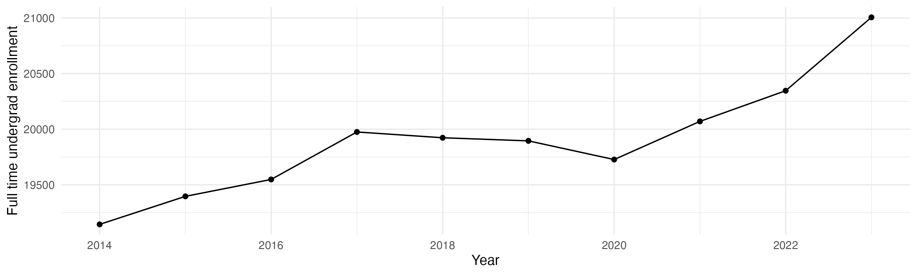 Line plot showing the the full time undergraduate enrollment over time