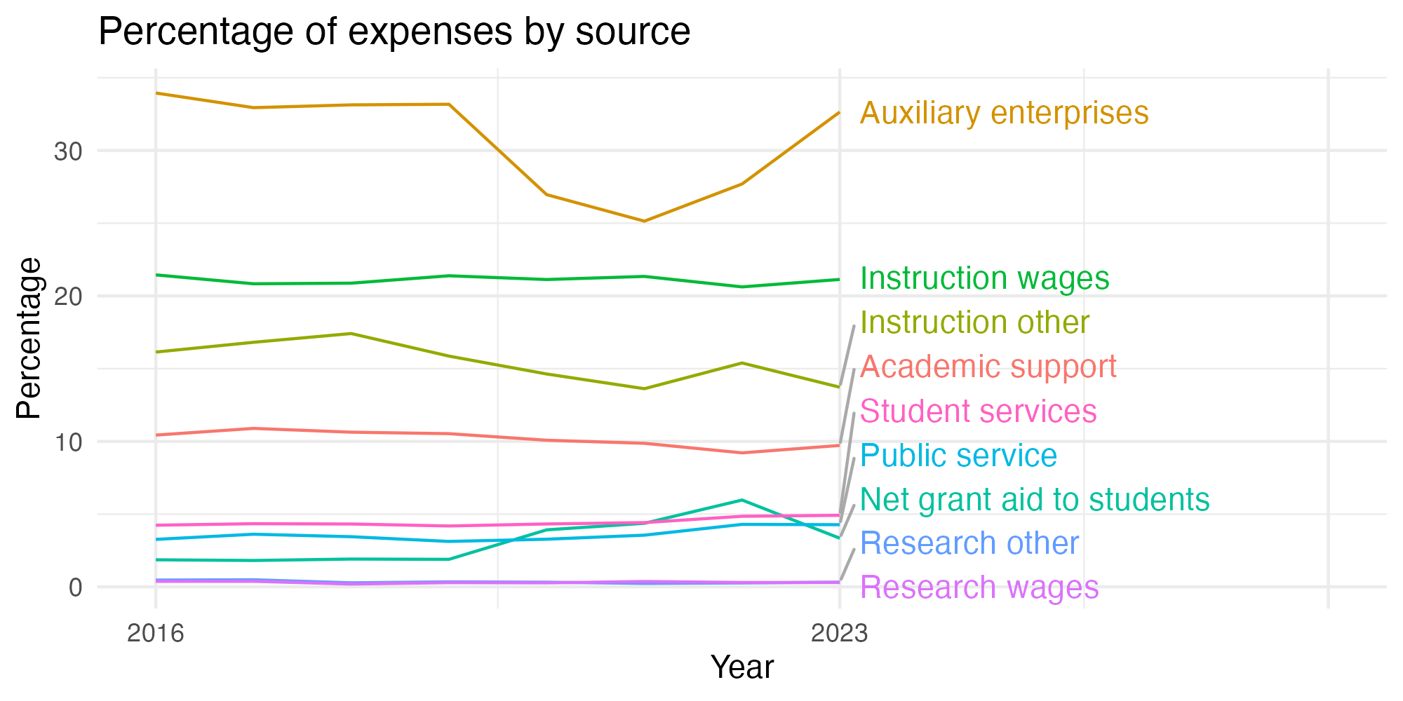 Line plot showing expenses by category over time.