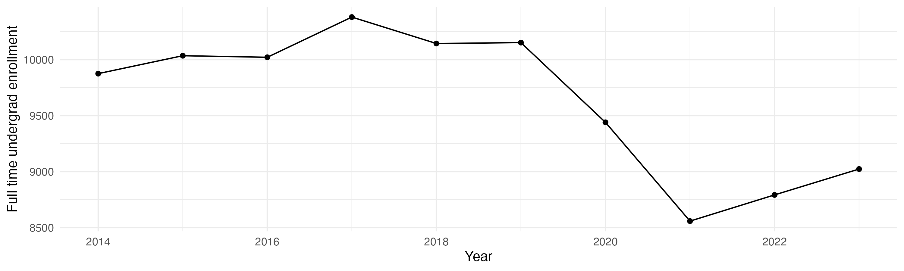Line plot showing the the full time undergraduate enrollment over time