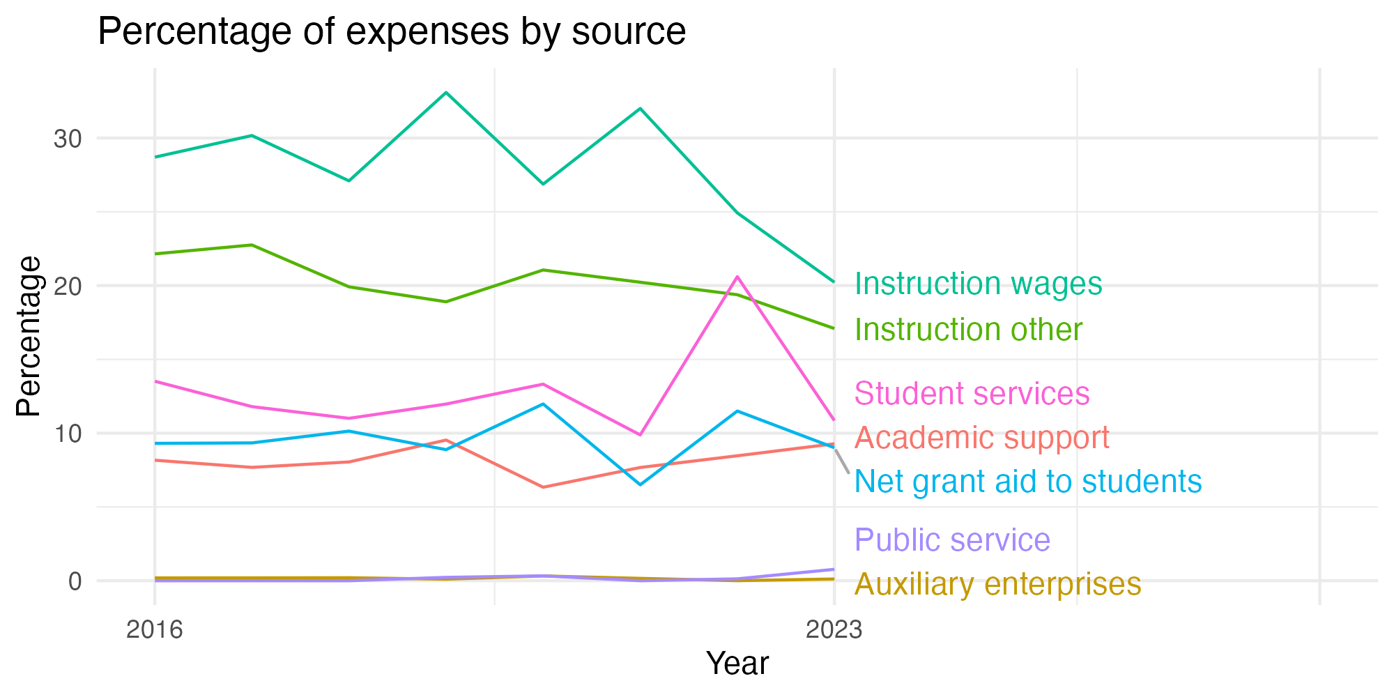 Line plot showing expenses by category over time.