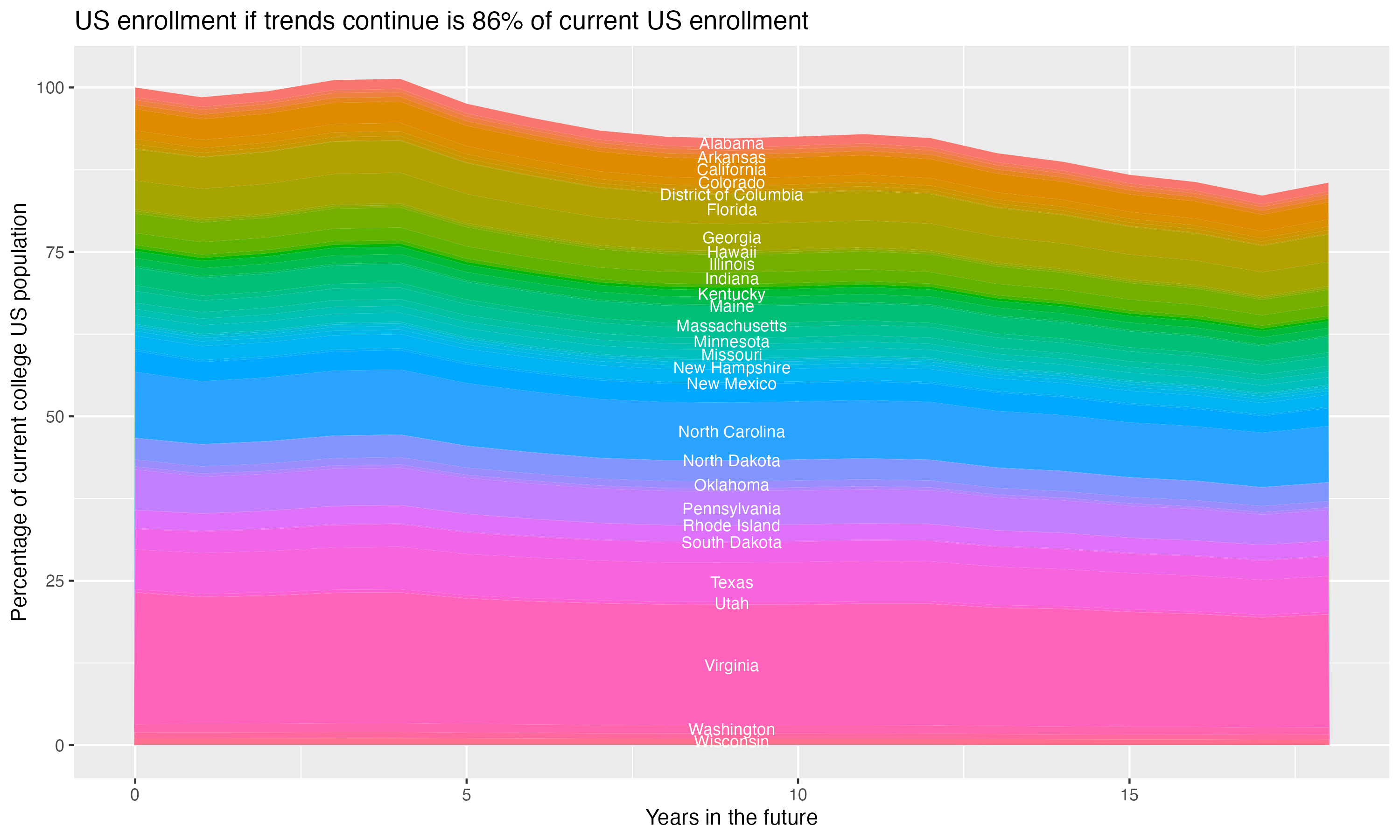 Stacked area plot showing trends if enrollment of 18 year olds per state stay constant; it will be 86percent of the current population.