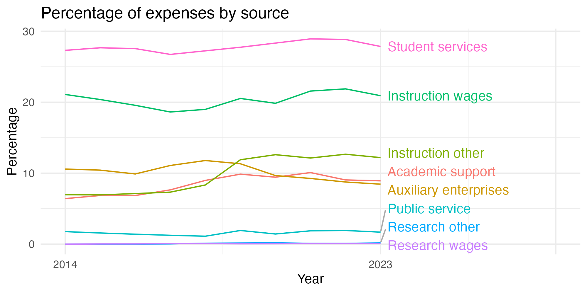 Line plot showing expenses by category over time.