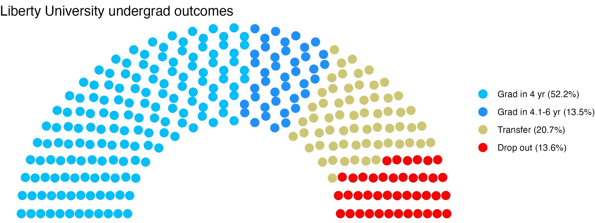 Parliament plot showing the outcomes for full time undergraduates