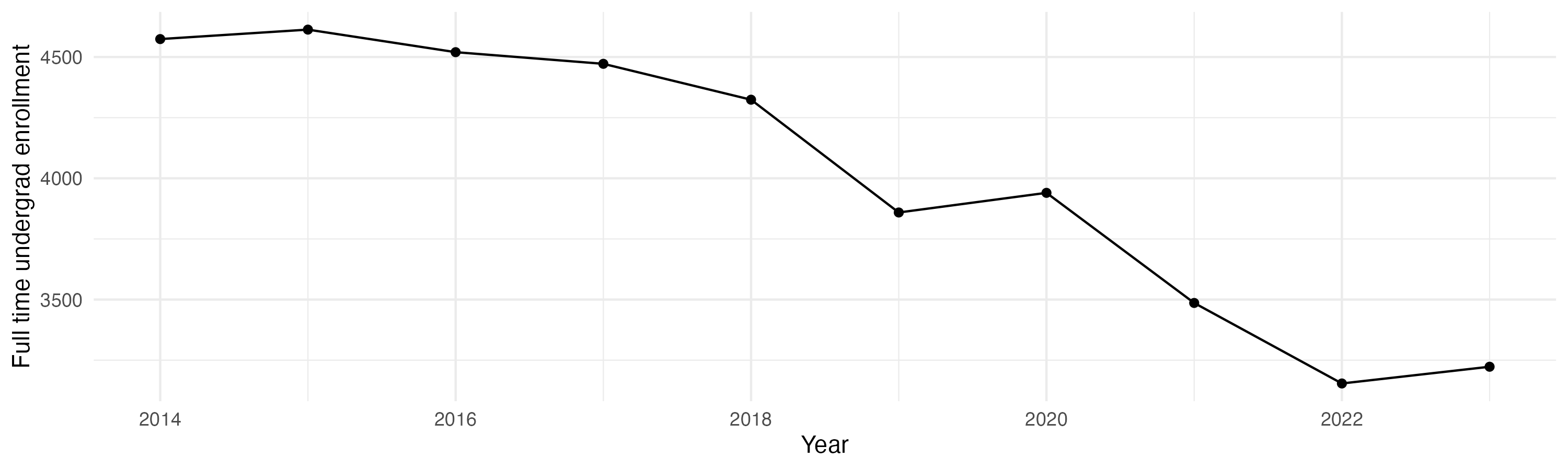 Line plot showing the the full time undergraduate enrollment over time