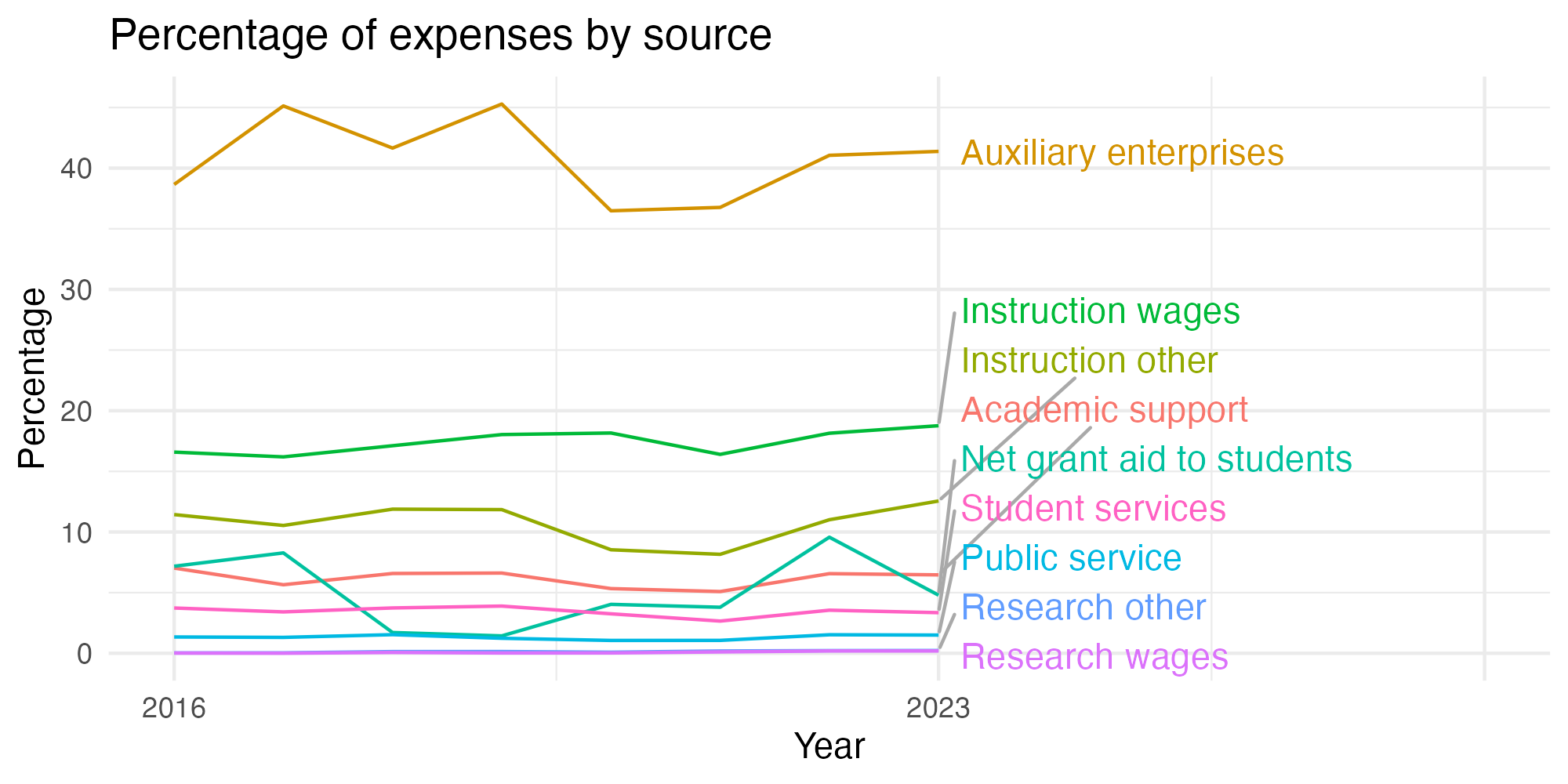 Line plot showing expenses by category over time.