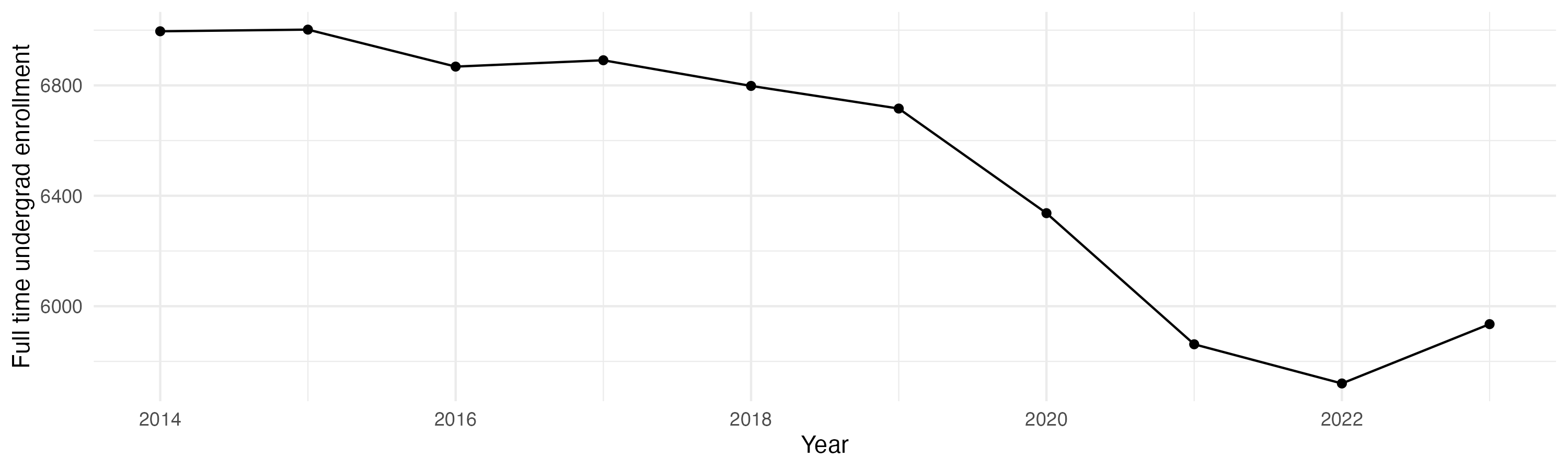 Line plot showing the the full time undergraduate enrollment over time