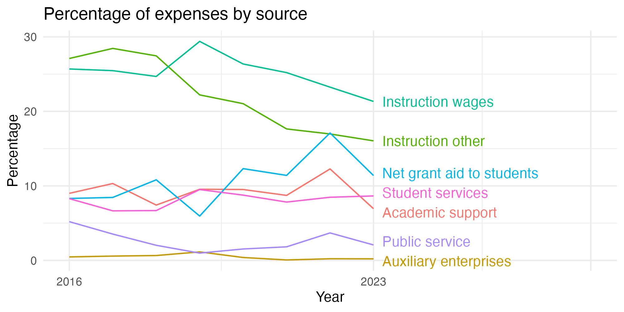 Line plot showing expenses by category over time.