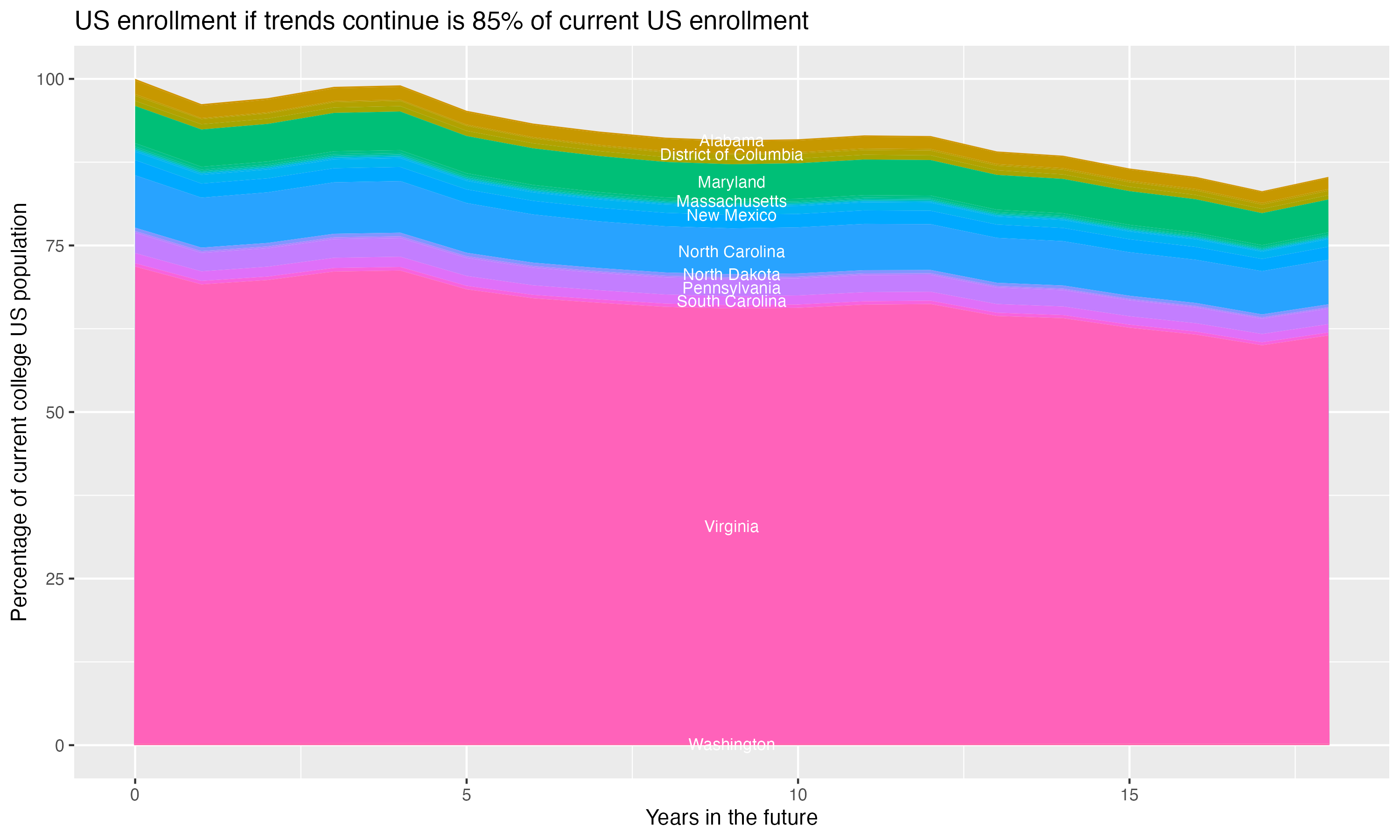 Stacked area plot showing trends if enrollment of 18 year olds per state stay constant; it will be 85percent of the current population.