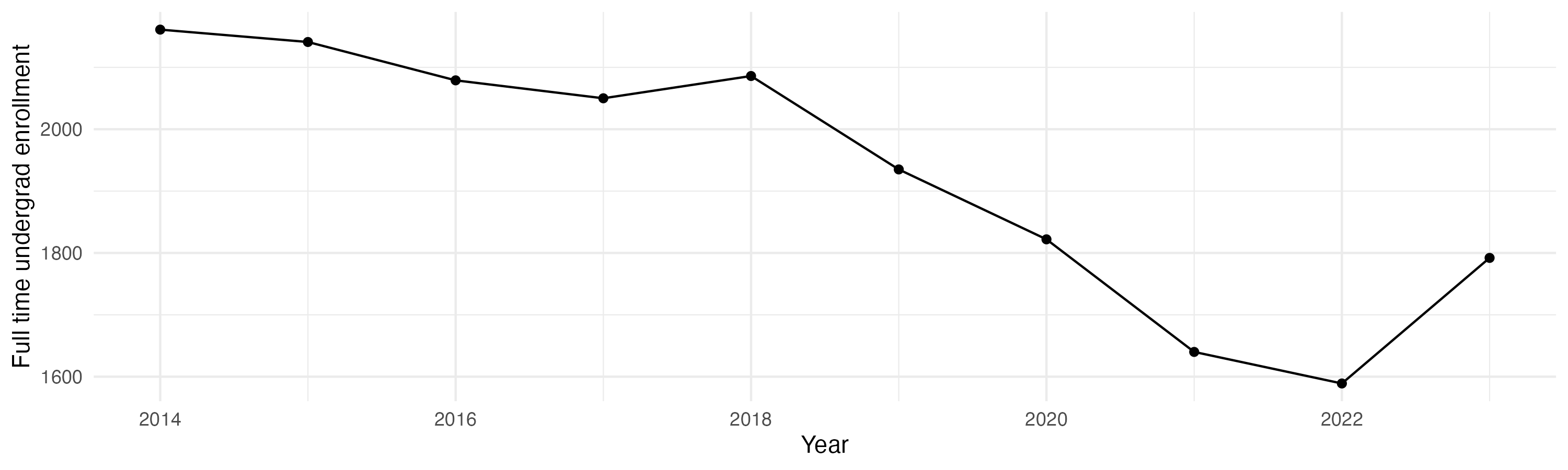 Line plot showing the the full time undergraduate enrollment over time