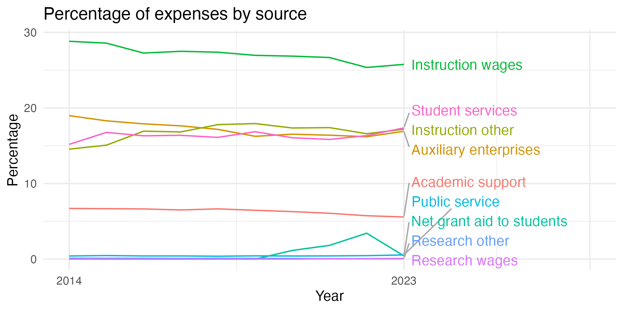 Line plot showing expenses by category over time.