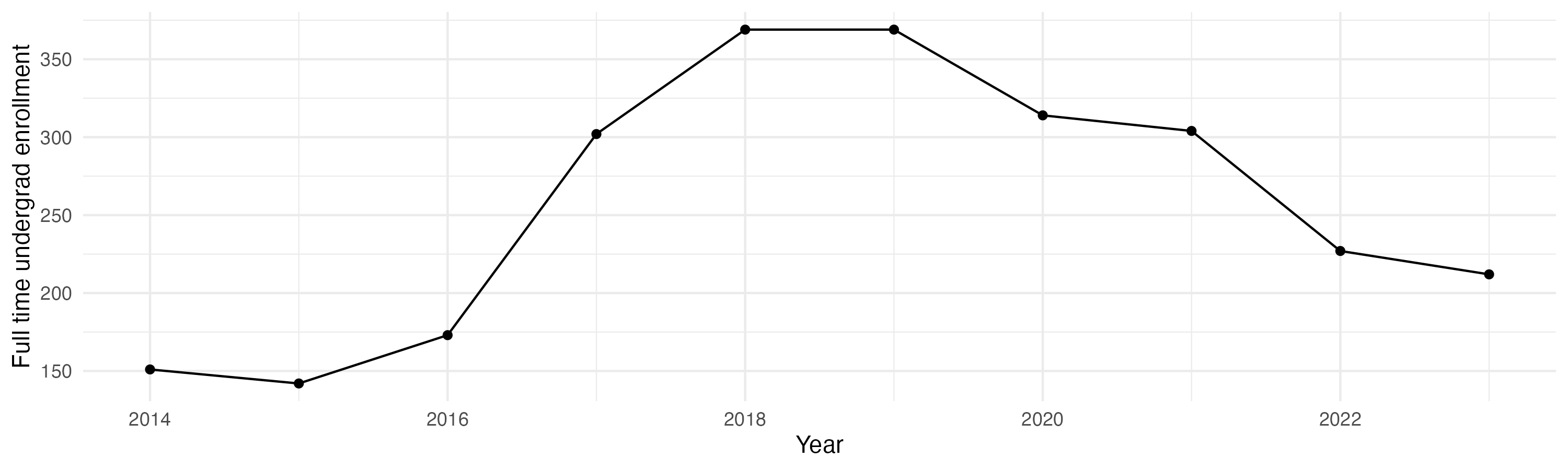 Line plot showing the the full time undergraduate enrollment over time