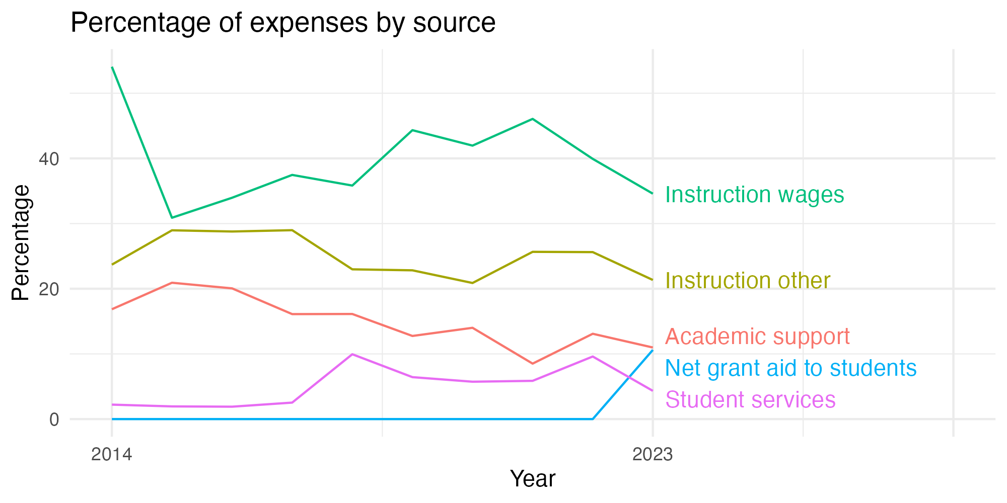 Line plot showing expenses by category over time.