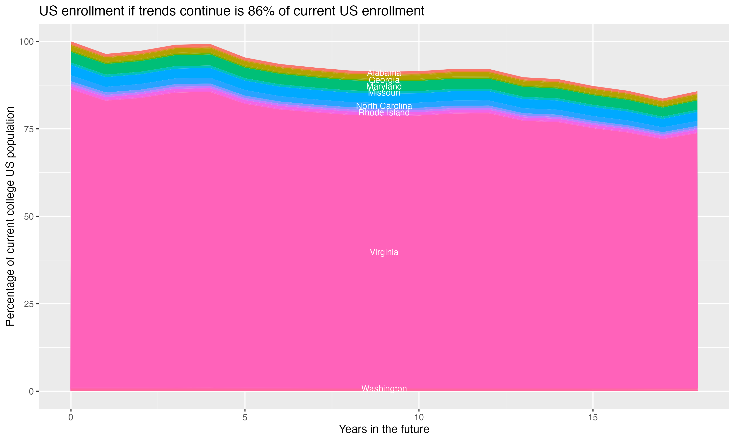 Stacked area plot showing trends if enrollment of 18 year olds per state stay constant; it will be 86percent of the current population.
