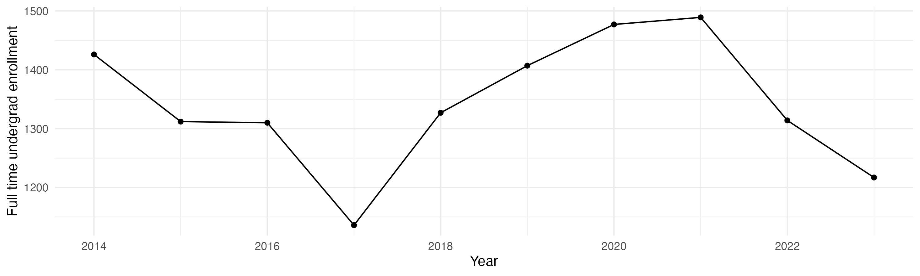 Line plot showing the the full time undergraduate enrollment over time