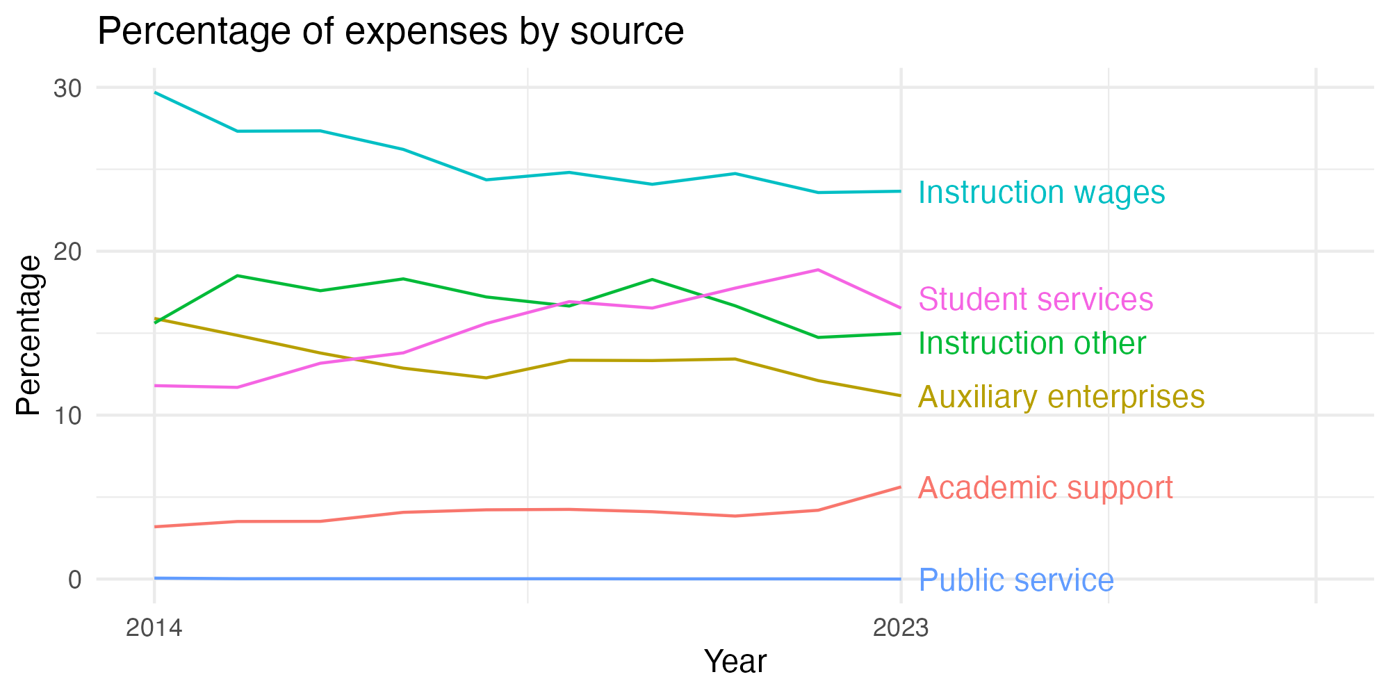 Line plot showing expenses by category over time.