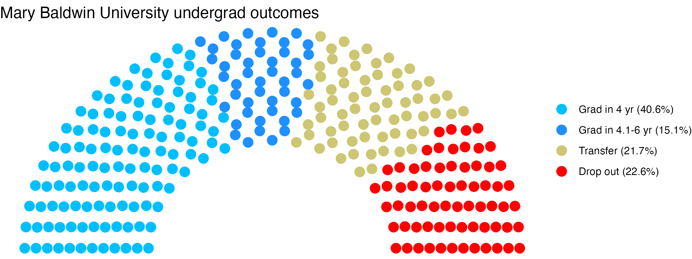 Parliament plot showing the outcomes for full time undergraduates