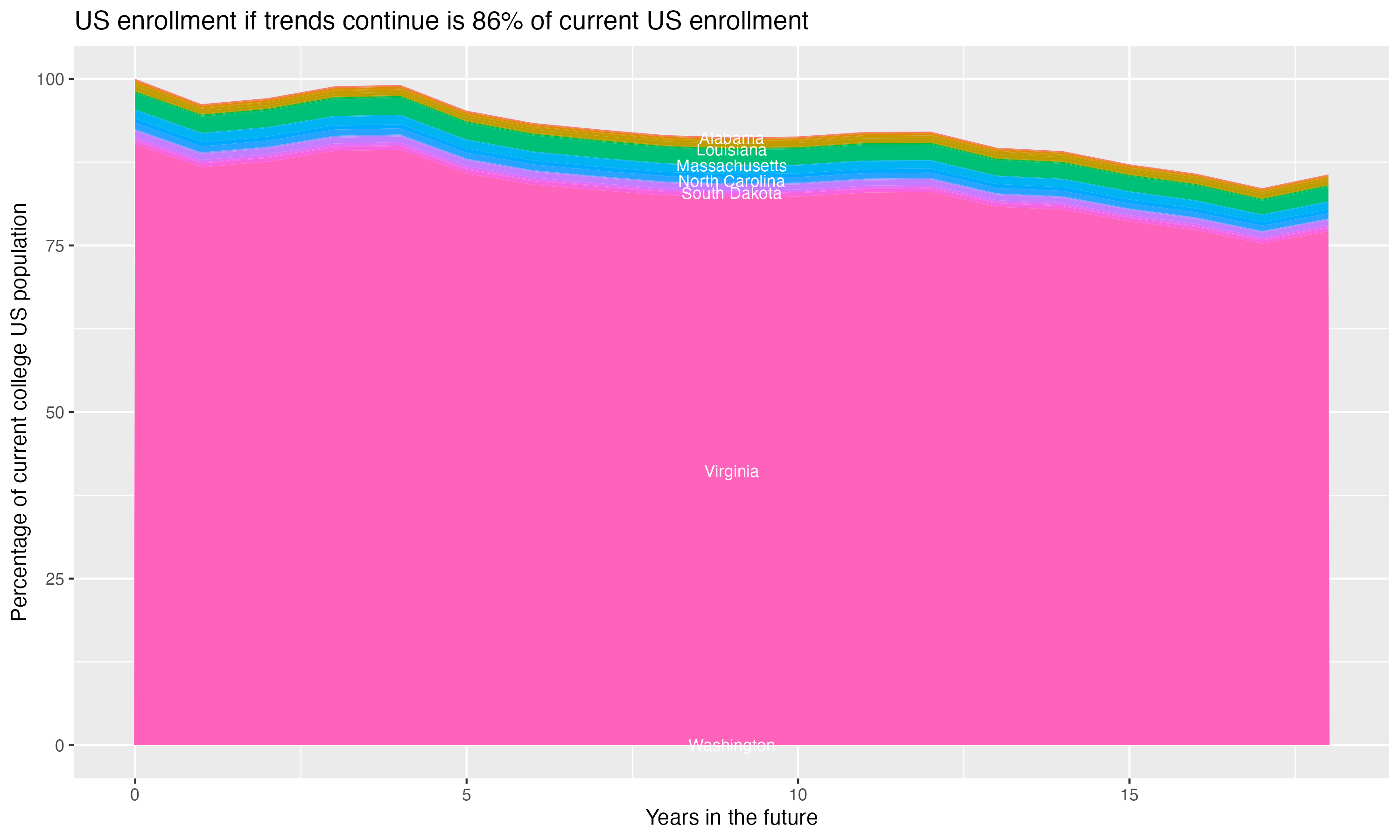 Stacked area plot showing trends if enrollment of 18 year olds per state stay constant; it will be 86percent of the current population.