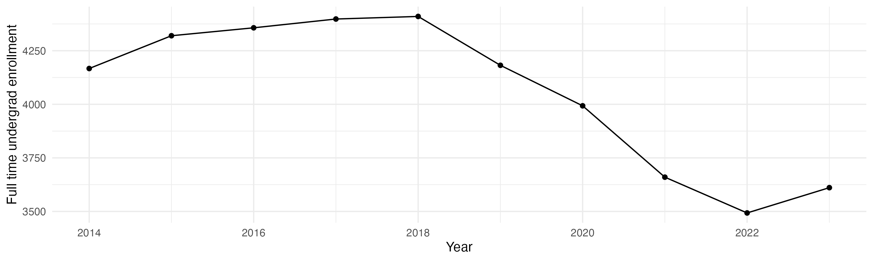 Line plot showing the the full time undergraduate enrollment over time