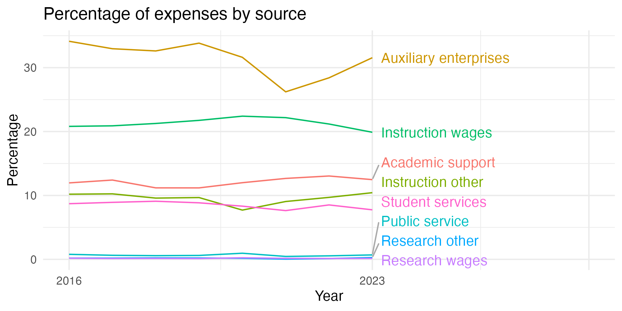 Line plot showing expenses by category over time.