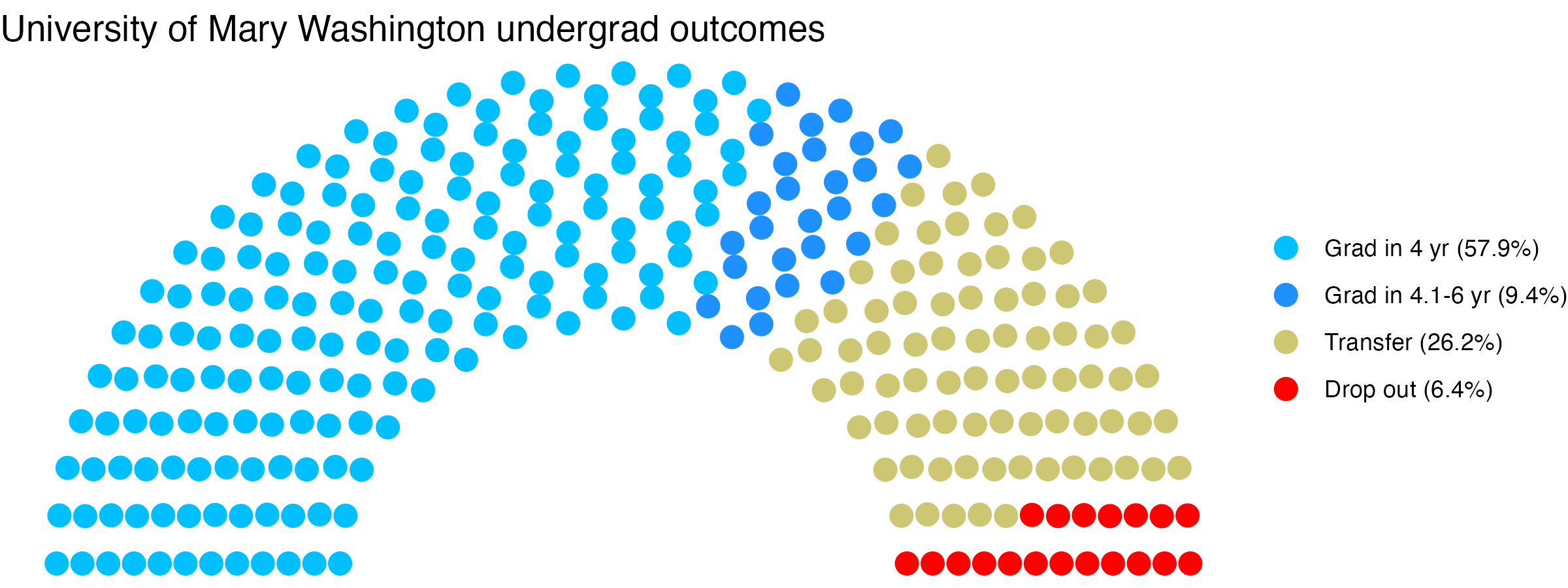 Parliament plot showing the outcomes for full time undergraduates