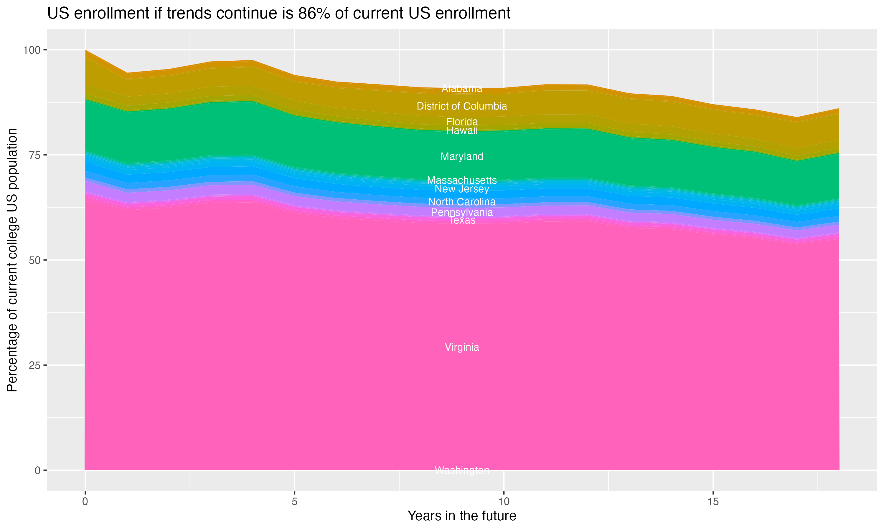 Stacked area plot showing trends if enrollment of 18 year olds per state stay constant; it will be 86percent of the current population.