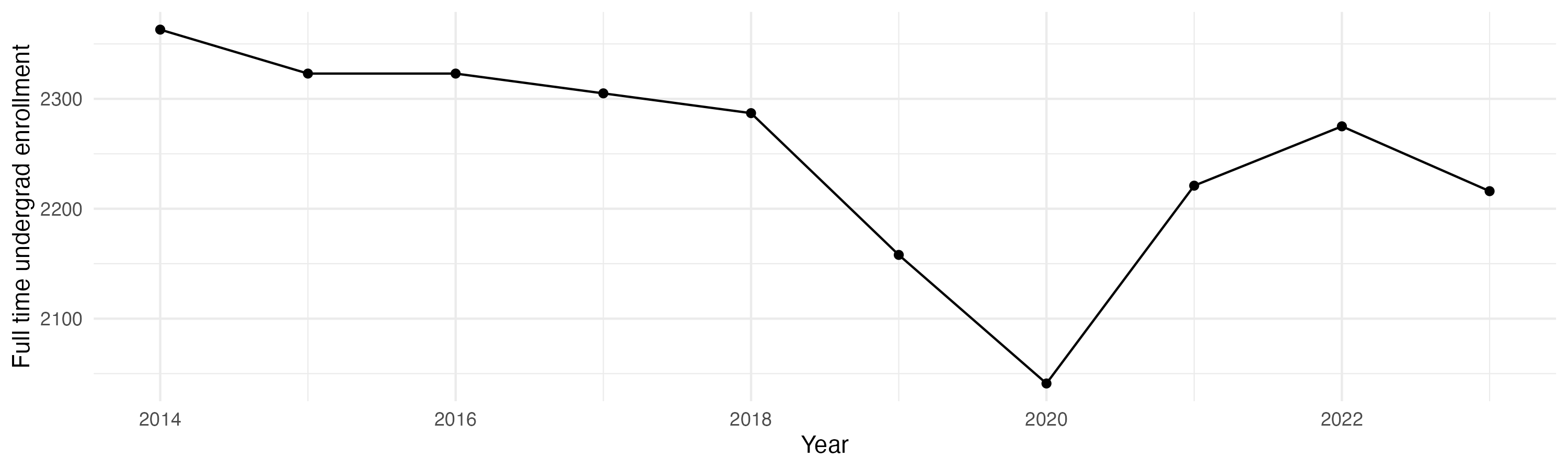 Line plot showing the the full time undergraduate enrollment over time