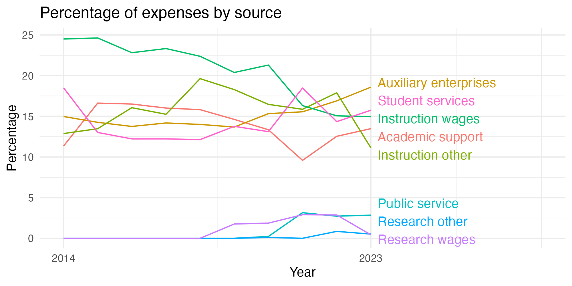 Line plot showing expenses by category over time.