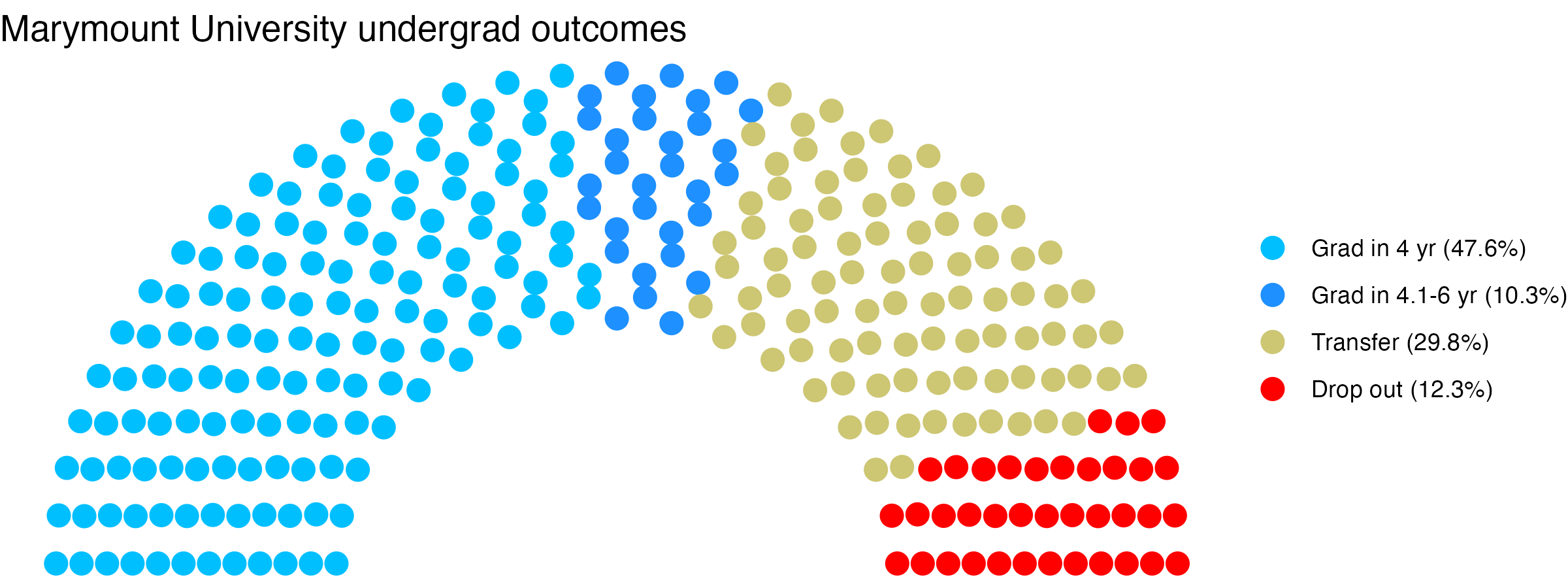 Parliament plot showing the outcomes for full time undergraduates