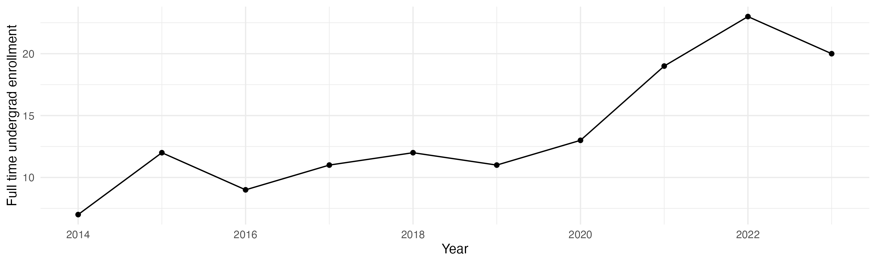 Line plot showing the the full time undergraduate enrollment over time