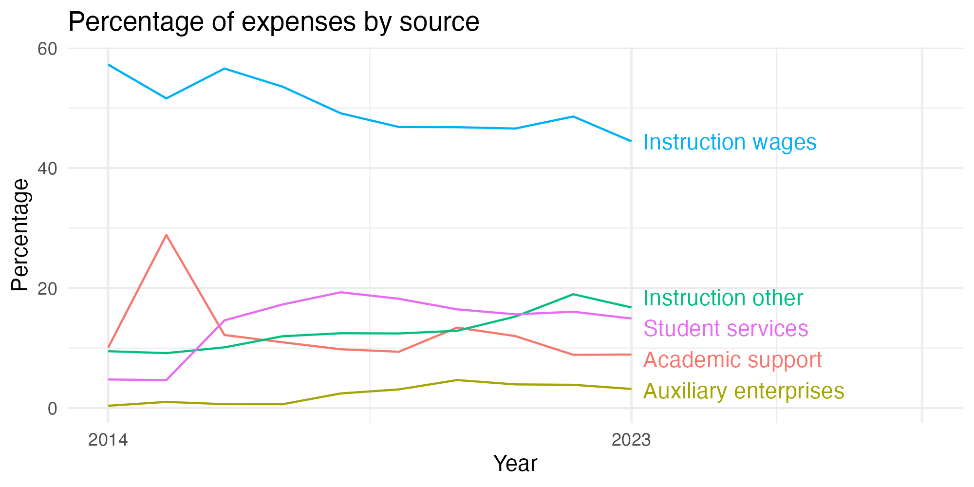Line plot showing expenses by category over time.