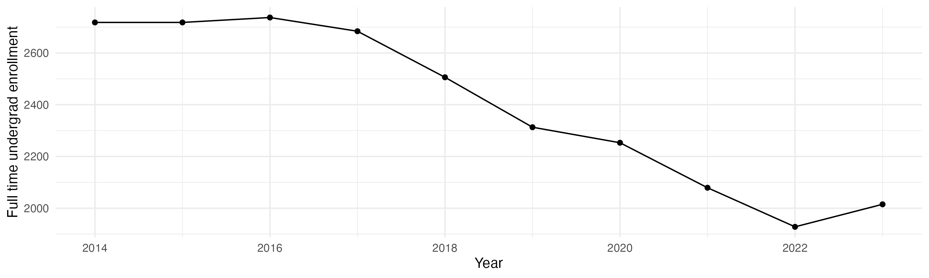 Line plot showing the the full time undergraduate enrollment over time