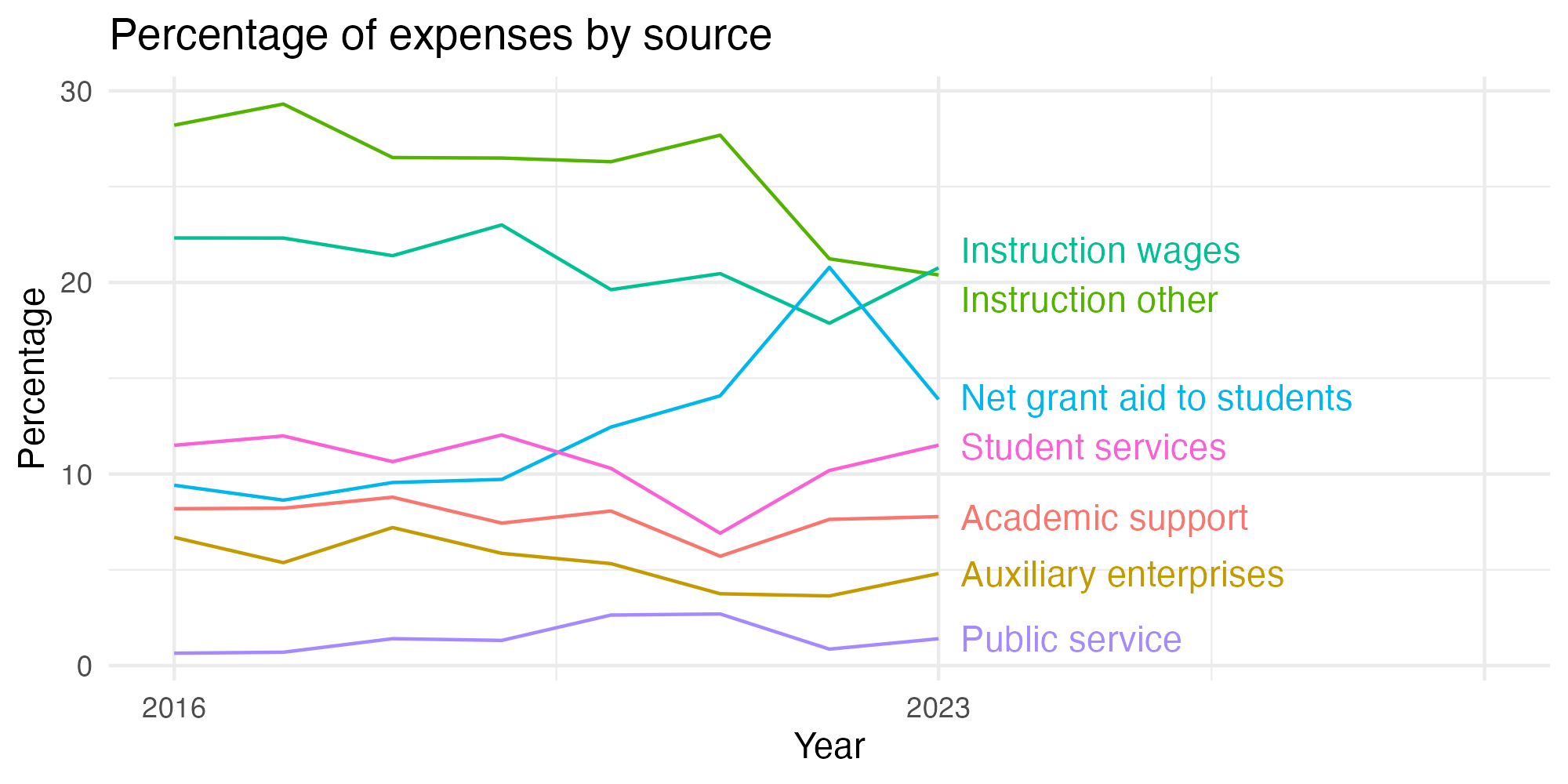 Line plot showing expenses by category over time.