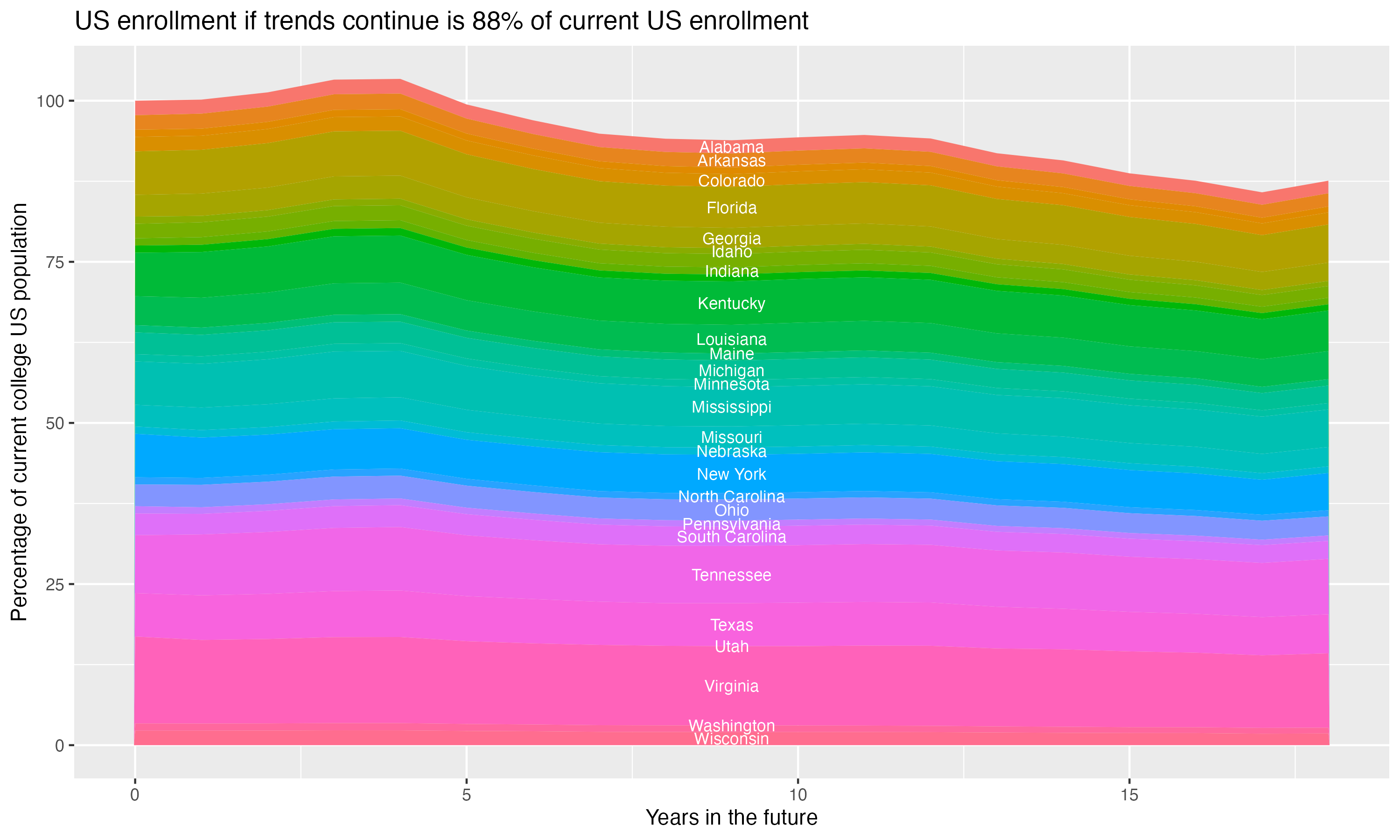 Stacked area plot showing trends if enrollment of 18 year olds per state stay constant; it will be 88percent of the current population.