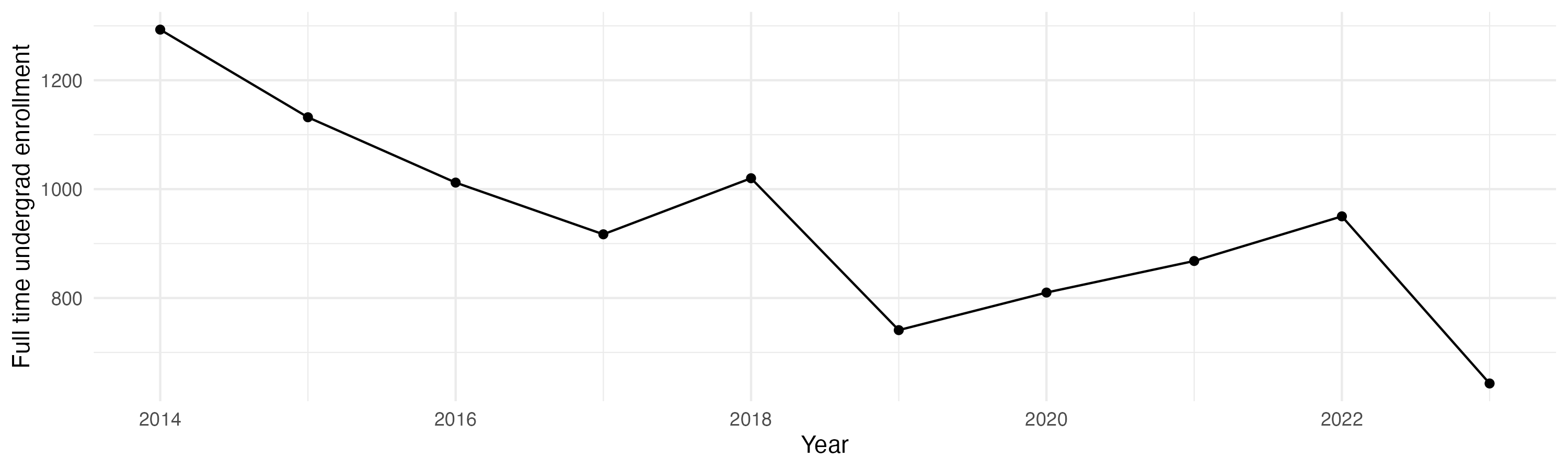 Line plot showing the the full time undergraduate enrollment over time