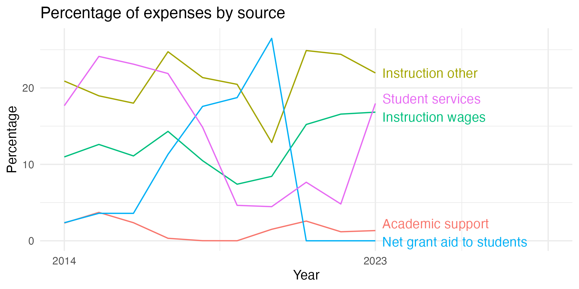 Line plot showing expenses by category over time.