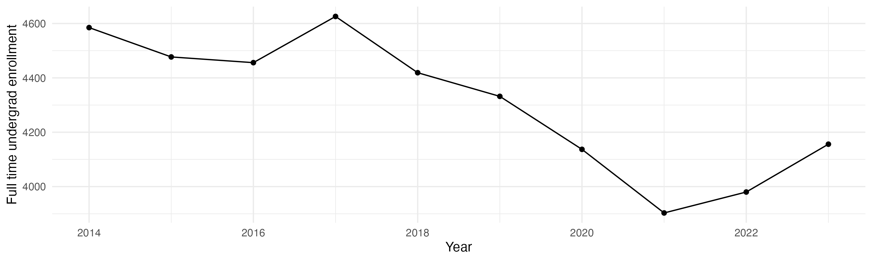 Line plot showing the the full time undergraduate enrollment over time