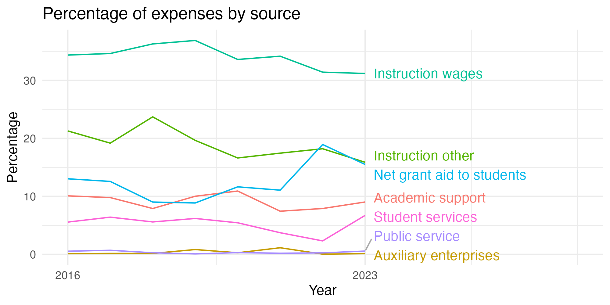 Line plot showing expenses by category over time.
