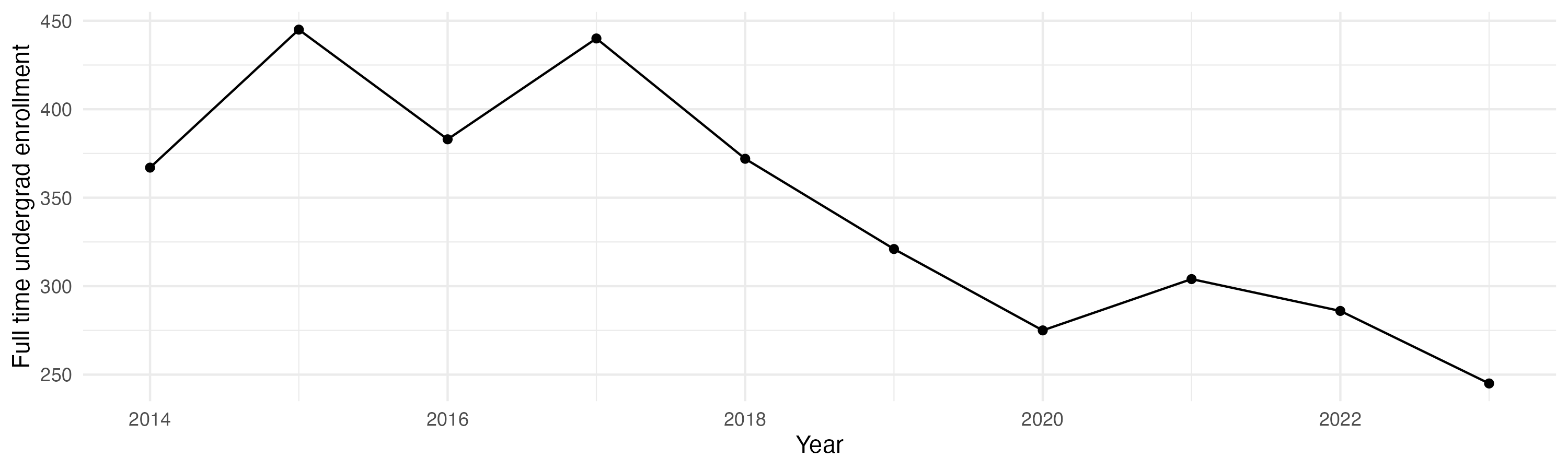 Line plot showing the the full time undergraduate enrollment over time