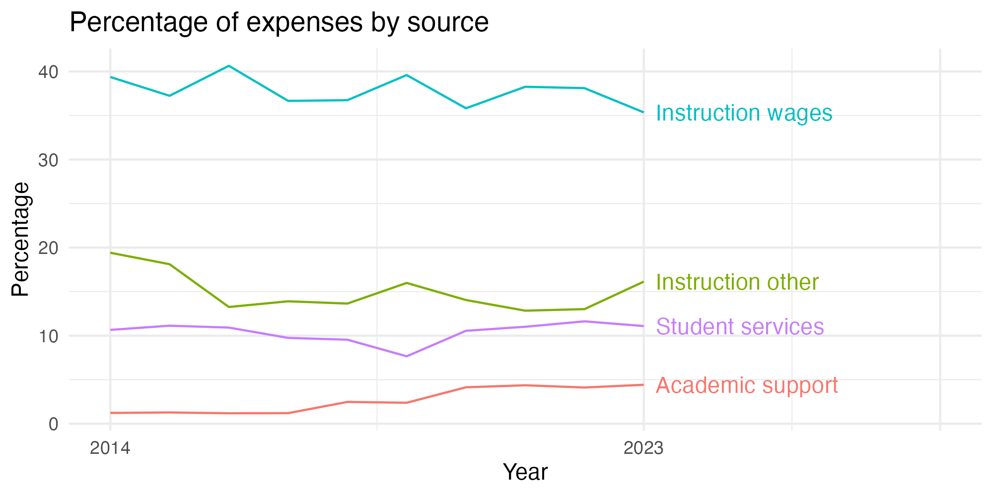 Line plot showing expenses by category over time.