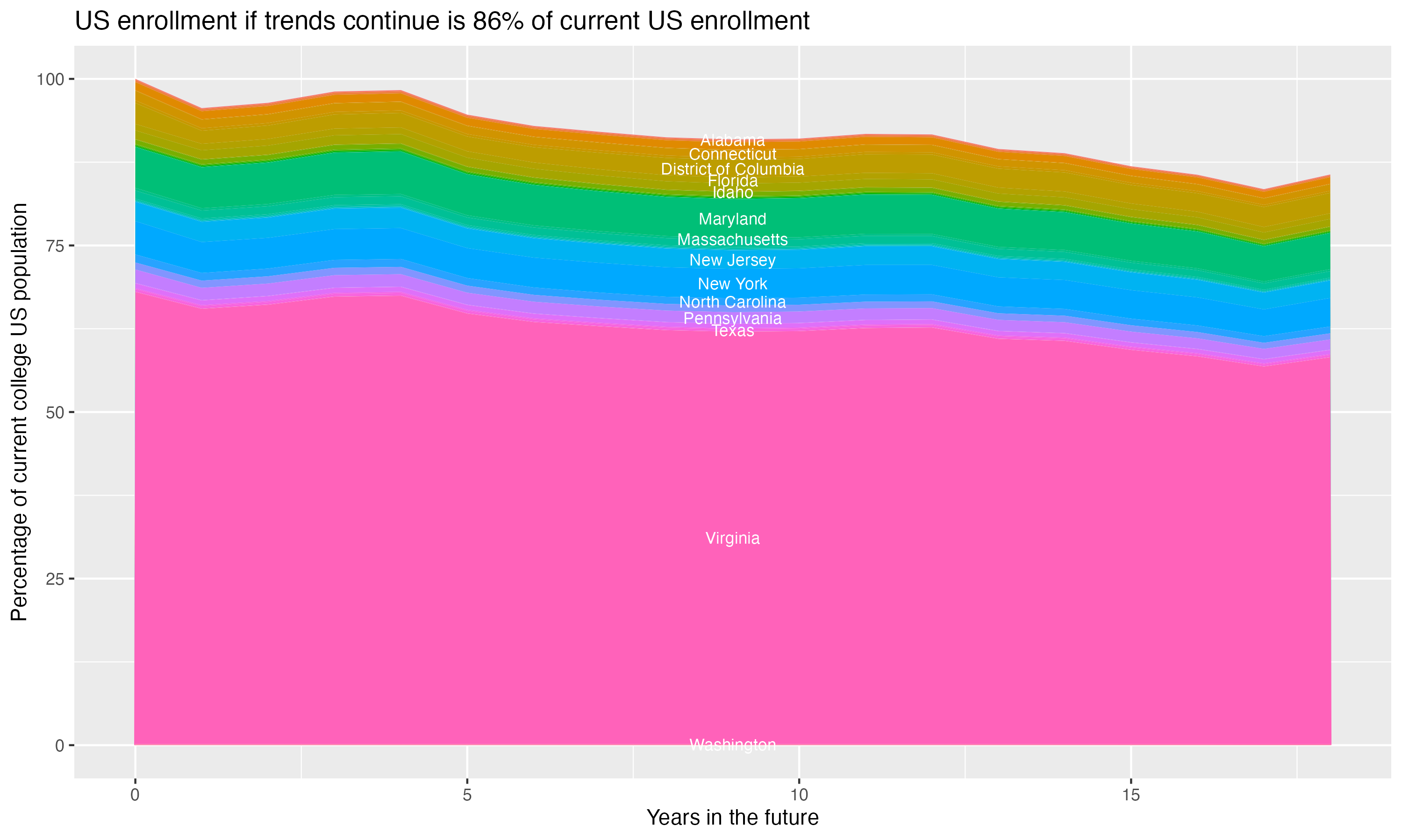 Stacked area plot showing trends if enrollment of 18 year olds per state stay constant; it will be 86percent of the current population.
