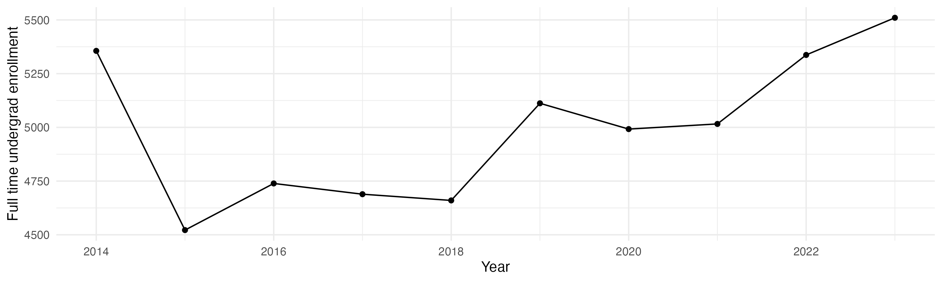 Line plot showing the the full time undergraduate enrollment over time