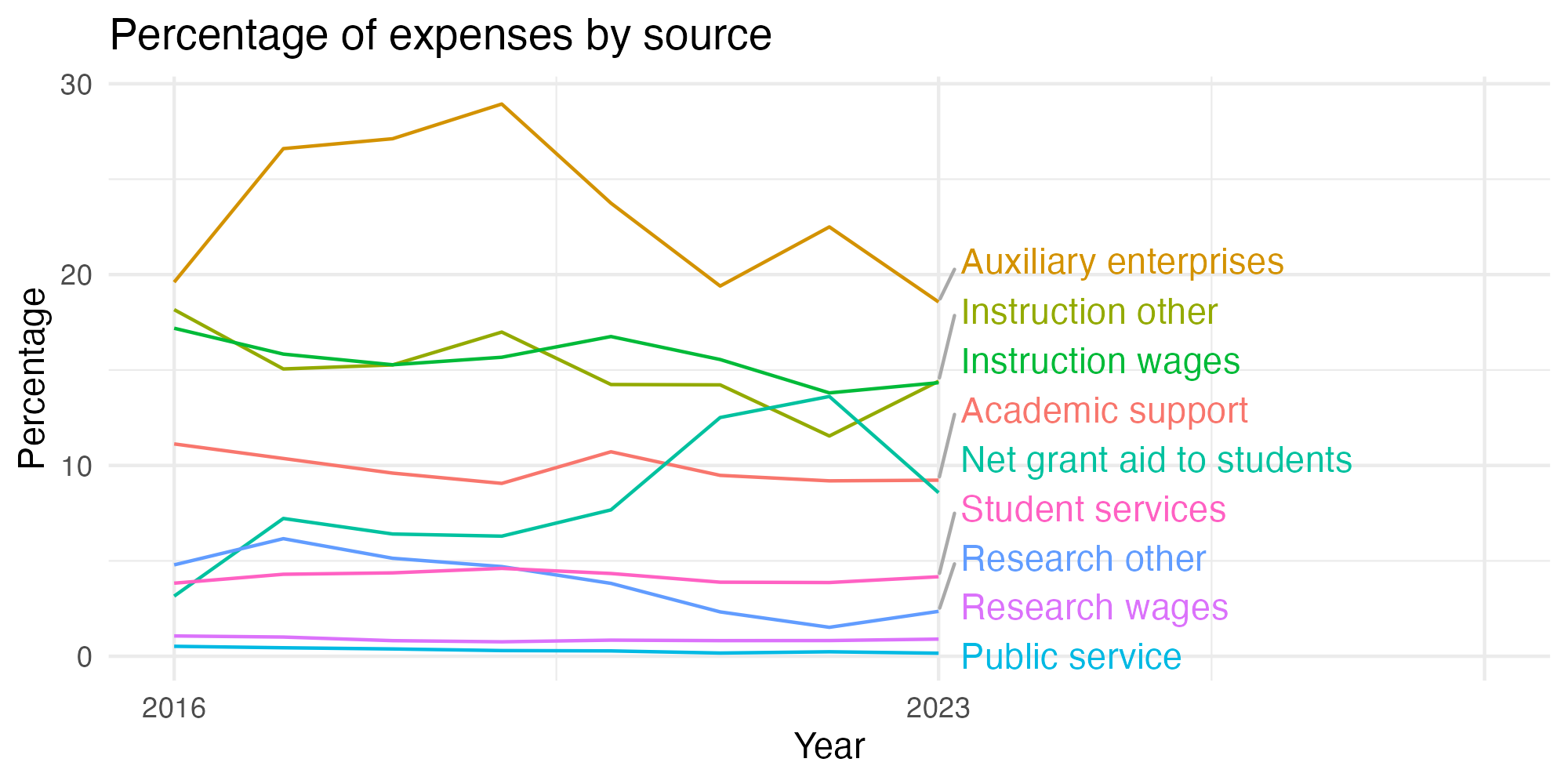 Line plot showing expenses by category over time.