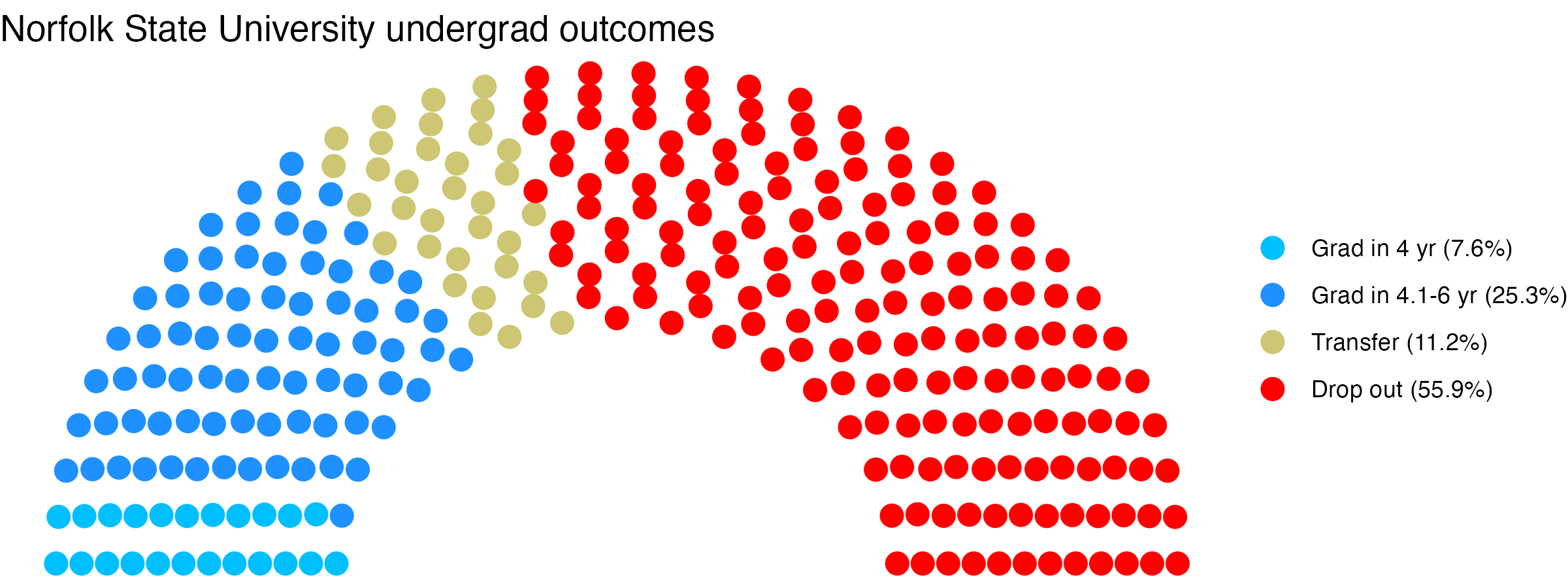 Parliament plot showing the outcomes for full time undergraduates