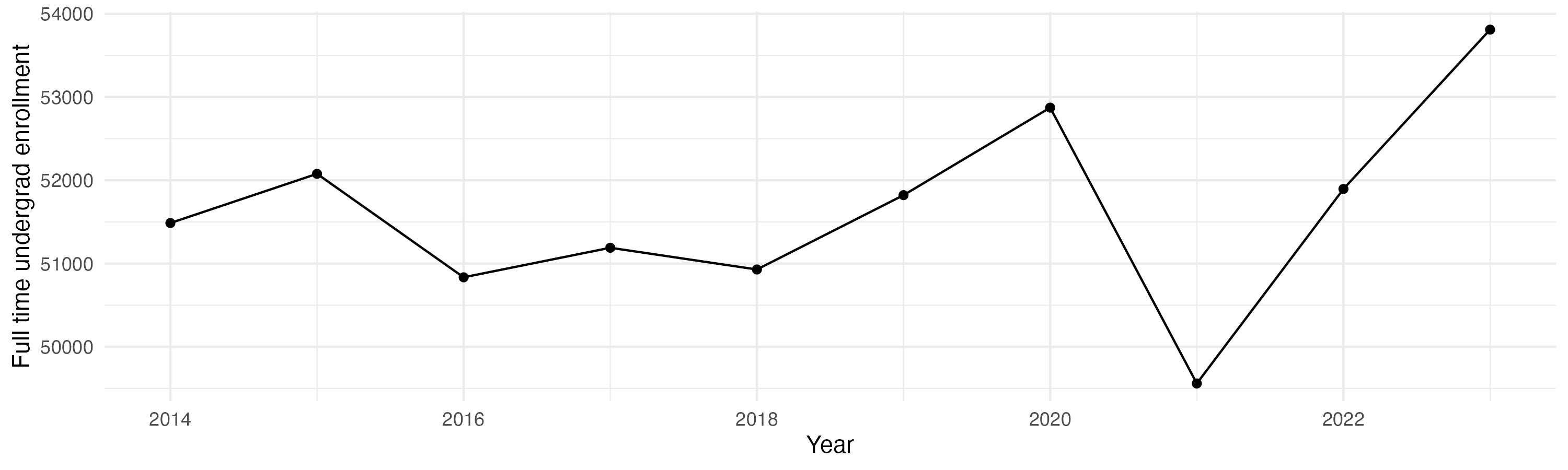 Line plot showing the the full time undergraduate enrollment over time